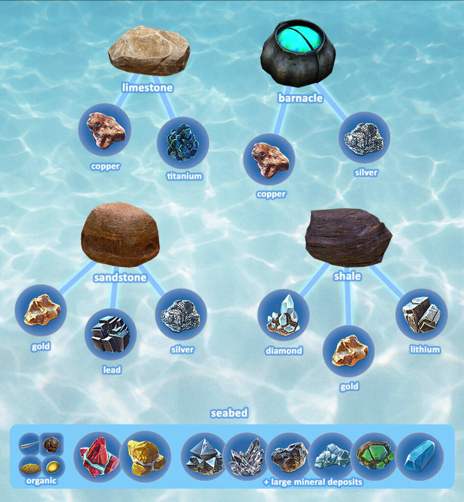 Mẹo sinh tồn trên Subnautica 2 cho tân thủ: Điểm khởi đầu mượt mà dưới đáy đại dương 3 Nhóm tài nguyên cần ưu tiên tích trữ